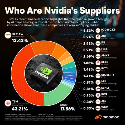 who are nvidias suppliers